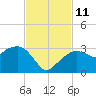 Caxambas Pass tide chart for Tuesday, November 11, 2025
