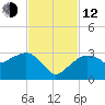 Caxambas Pass tide chart for Wednesday, November 12, 2025