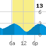Caxambas Pass tide chart for Thursday, November 13, 2025
