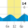 Caxambas Pass tide chart for Friday, November 14, 2025