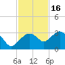 Caxambas Pass tide chart for Sunday, November 16, 2025