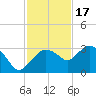 Caxambas Pass tide chart for Monday, November 17, 2025