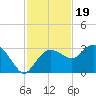 Caxambas Pass tide chart for Wednesday, November 19, 2025