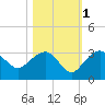 Caxambas Pass tide chart for Saturday, November 1, 2025