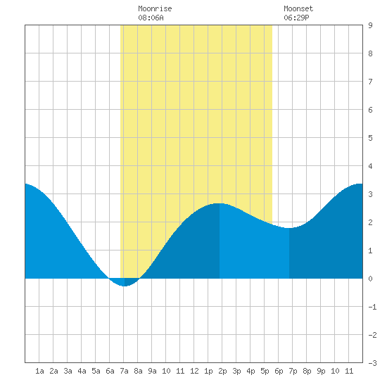 Caxambas Pass tide chart for Friday, November 21, 2025