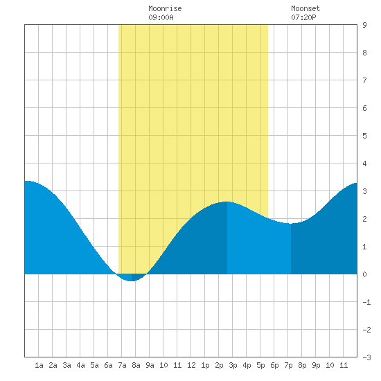 Caxambas Pass tide chart for Saturday, November 22, 2025