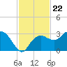 Caxambas Pass tide chart for Saturday, November 22, 2025