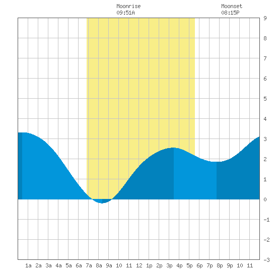 Caxambas Pass tide chart for Sunday, November 23, 2025