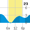 Caxambas Pass tide chart for Sunday, November 23, 2025