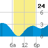 Caxambas Pass tide chart for Monday, November 24, 2025