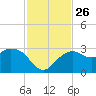Caxambas Pass tide chart for Wednesday, November 26, 2025