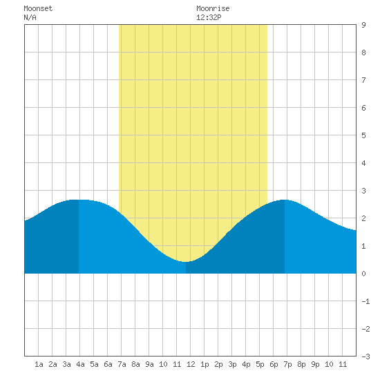 Caxambas Pass tide chart for Thursday, November 27, 2025