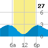 Caxambas Pass tide chart for Thursday, November 27, 2025