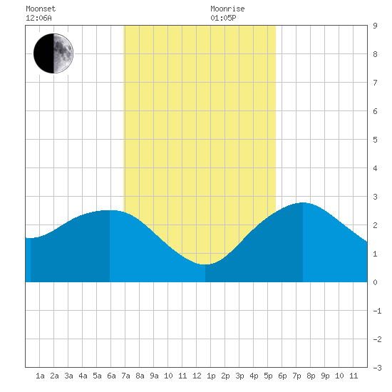 Caxambas Pass tide chart for Friday, November 28, 2025