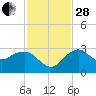 Caxambas Pass tide chart for Friday, November 28, 2025