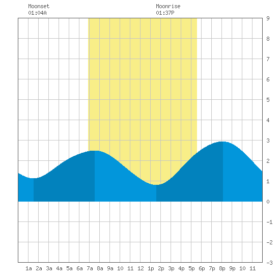 Caxambas Pass tide chart for Saturday, November 29, 2025