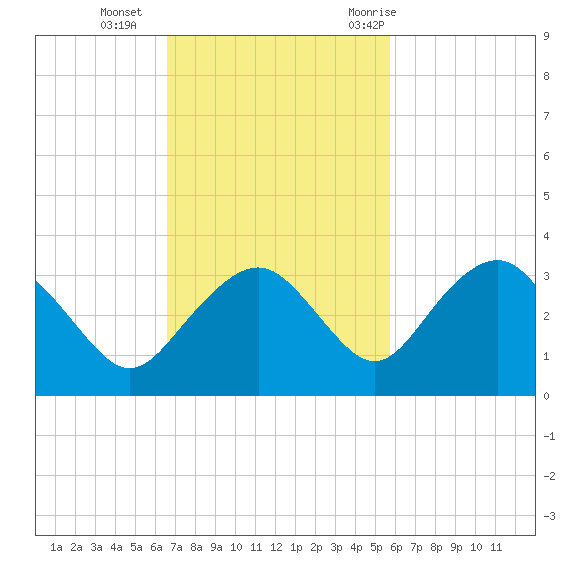 Caxambas Pass tide chart for Sunday, November 2, 2025