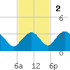 Caxambas Pass tide chart for Sunday, November 2, 2025