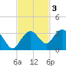 Caxambas Pass tide chart for Monday, November 3, 2025