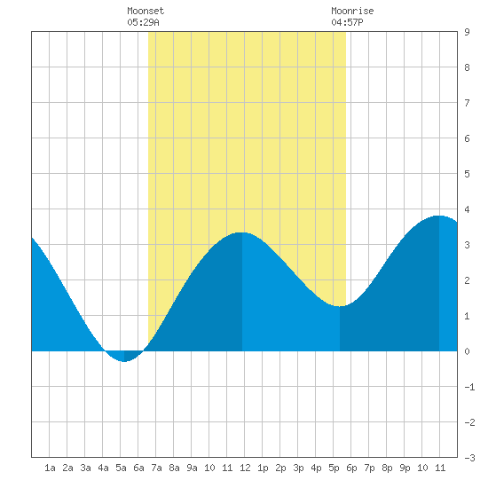 Caxambas Pass tide chart for Tuesday, November 4, 2025
