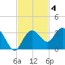 Caxambas Pass tide chart for Tuesday, November 4, 2025
