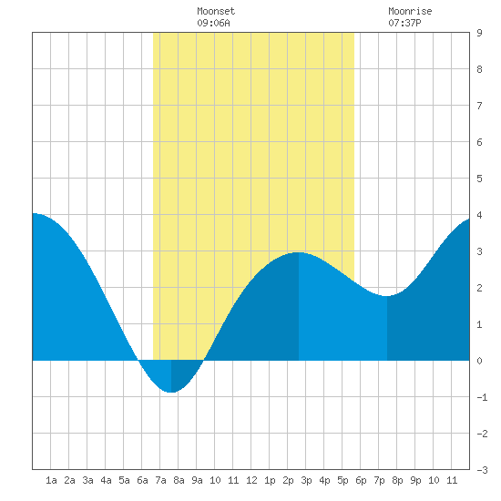 Caxambas Pass tide chart for Friday, November 7, 2025