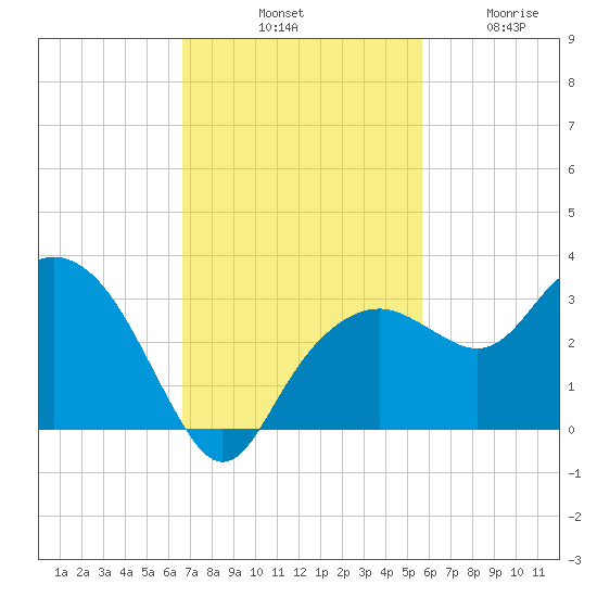 Caxambas Pass tide chart for Saturday, November 8, 2025