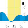 Caxambas Pass tide chart for Sunday, November 9, 2025