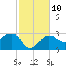 Caxambas Pass tide chart for Wednesday, December 10, 2025