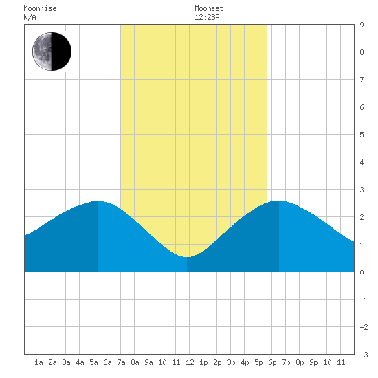 Caxambas Pass tide chart for Thursday, December 11, 2025