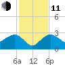 Caxambas Pass tide chart for Thursday, December 11, 2025