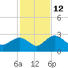 Caxambas Pass tide chart for Friday, December 12, 2025