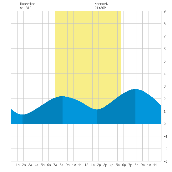 Caxambas Pass tide chart for Saturday, December 13, 2025