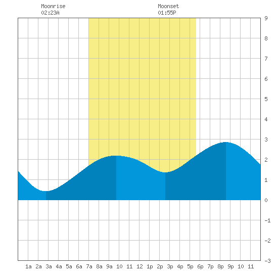 Caxambas Pass tide chart for Sunday, December 14, 2025