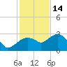 Caxambas Pass tide chart for Sunday, December 14, 2025