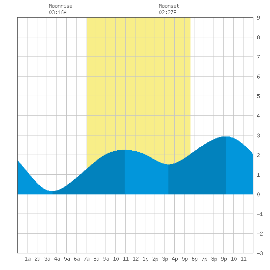 Caxambas Pass tide chart for Monday, December 15, 2025