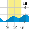 Caxambas Pass tide chart for Monday, December 15, 2025