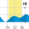 Caxambas Pass tide chart for Tuesday, December 16, 2025
