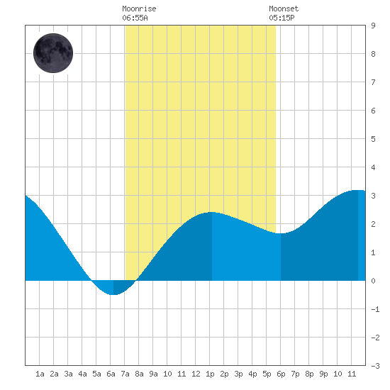 Caxambas Pass tide chart for Friday, December 19, 2025