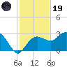 Caxambas Pass tide chart for Friday, December 19, 2025