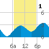 Caxambas Pass tide chart for Monday, December 1, 2025