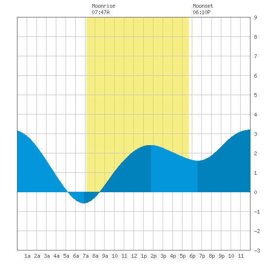 Caxambas Pass tide chart for Saturday, December 20, 2025