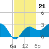 Caxambas Pass tide chart for Sunday, December 21, 2025