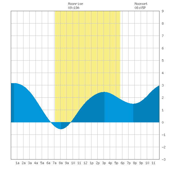 Caxambas Pass tide chart for Monday, December 22, 2025