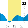 Caxambas Pass tide chart for Monday, December 22, 2025