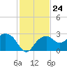 Caxambas Pass tide chart for Wednesday, December 24, 2025