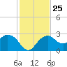 Caxambas Pass tide chart for Thursday, December 25, 2025