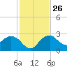 Caxambas Pass tide chart for Friday, December 26, 2025