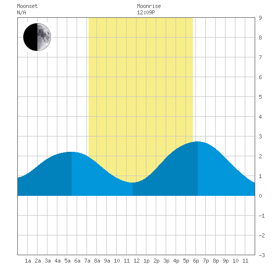 Caxambas Pass tide chart for Saturday, December 27, 2025