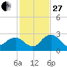 Caxambas Pass tide chart for Saturday, December 27, 2025